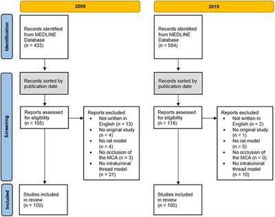 Procedural and Methodological Quality in Preclinical Stroke Research–A Cohort Analysis of the Rat MCAO Model Comparing Periods Before and After the Publication of STAIR/ARRIVE